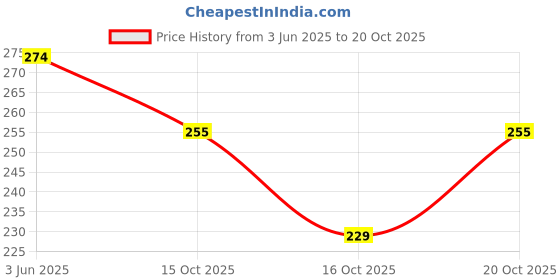 flipkart.com wakshi Women Regular Fit Black Cotton Blend Trousers wakshi Price History Graph from 3 Jun 2025 to 20 Oct 2025