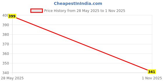 flipkart.com moda rapido Women Regular Fit Black Cotton Blend Trousers moda rapido Price History Graph from 28 May 2025 to 1 Nov 2025