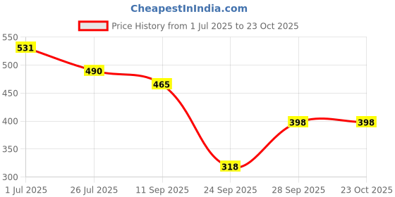 flipkart.com tokyo talkies Women Regular Fit Black Cotton Blend Trousers tokyo talkies Price History Graph from 1 Jul 2025 to 23 Oct 2025