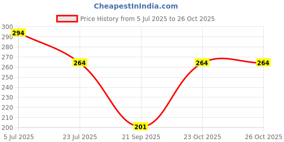 flipkart.com guoyu Women Regular Fit Black Cotton Blend Trousers guoyu Price History Graph from 5 Jul 2025 to 26 Oct 2025