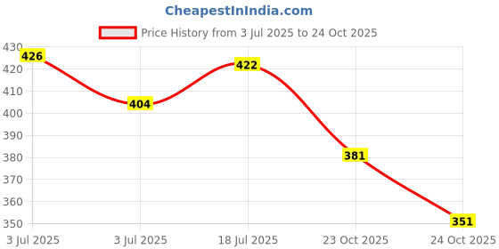 flipkart.com tokyo talkies Women Regular Fit Black Cotton Blend Trousers tokyo talkies Price History Graph from 3 Jul 2025 to 24 Oct 2025