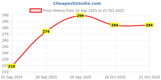 flipkart.com fuback Women Regular Fit Black Cotton Blend Trousers fuback Price History Graph from 22 Sep 2025 to 21 Oct 2025