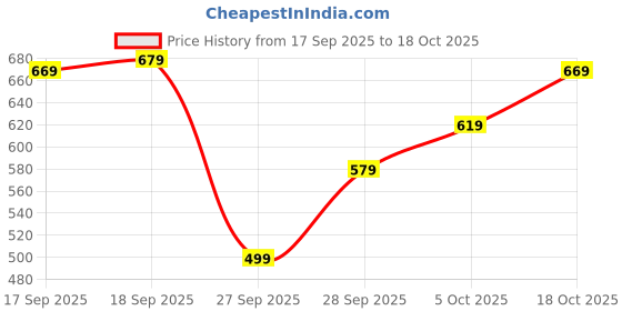 flipkart.com tokyo talkies Women Regular Fit Black Cotton Blend Trousers tokyo talkies Price History Graph from 17 Sep 2025 to 18 Oct 2025