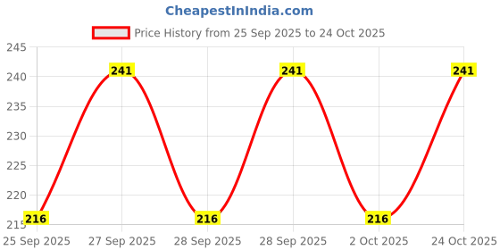 flipkart.com wakshi Women Regular Fit Black Cotton Blend Trousers wakshi Price History Graph from 25 Sep 2025 to 24 Oct 2025