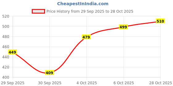 flipkart.com tokyo talkies Women Regular Fit Black Cotton Blend Trousers tokyo talkies Price History Graph from 29 Sep 2025 to 28 Oct 2025