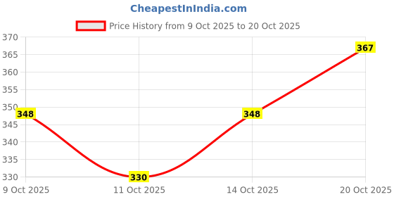 flipkart.com belshy Women Regular Fit Black Cotton Blend Trousers belshy Price History Graph from 9 Oct 2025 to 20 Oct 2025