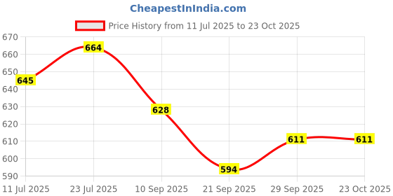 flipkart.com sassafras Women Regular Fit Black Crepe Trousers sassafras Price History Graph from 11 Jul 2025 to 23 Oct 2025