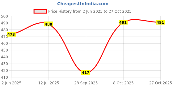 flipkart.com tandul Women Regular Fit Black Faux Leather Trousers tandul Price History Graph from 2 Jun 2025 to 27 Oct 2025
