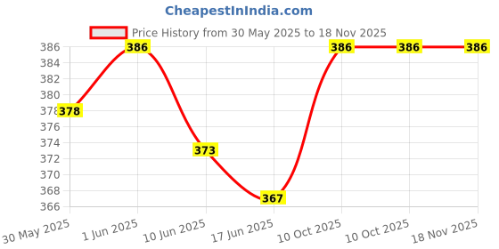 flipkart.com farden Women Regular Fit Black Georgette Trousers farden Price History Graph from 30 May 2025 to 18 Nov 2025