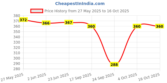 flipkart.com lenam Women Regular Fit Black Lycra Blend Trousers lenam Price History Graph from 27 May 2025 to 16 Oct 2025