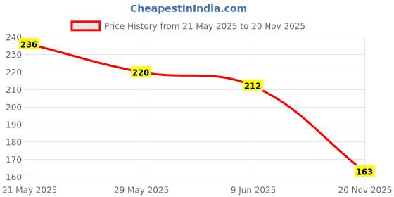 flipkart.com xhe Women Regular Fit Black Lycra Blend Trousers xhe Price History Graph from 21 May 2025 to 20 Nov 2025