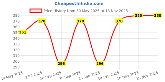 flipkart.com aayu Women Regular Fit Black Lycra Blend Trousers aayu Price History Graph from 30 May 2025 to 18 Nov 2025