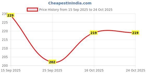 flipkart.com oowl Women Regular Fit Black Lycra Blend Trousers oowl Price History Graph from 15 Sep 2025 to 24 Oct 2025