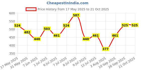 flipkart.com corsica Women Regular Fit Black Polyester Trousers corsica Price History Graph from 17 May 2025 to 21 Oct 2025
