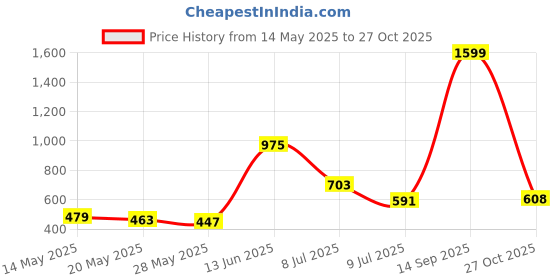 flipkart.com dressberry Women Regular Fit Black Polyester Trousers dressberry Price History Graph from 14 May 2025 to 27 Oct 2025