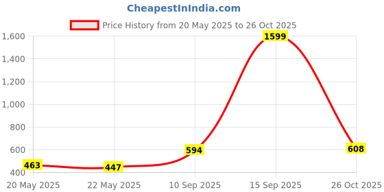 flipkart.com dressberry Women Regular Fit Black Polyester Trousers dressberry Price History Graph from 20 May 2025 to 26 Oct 2025