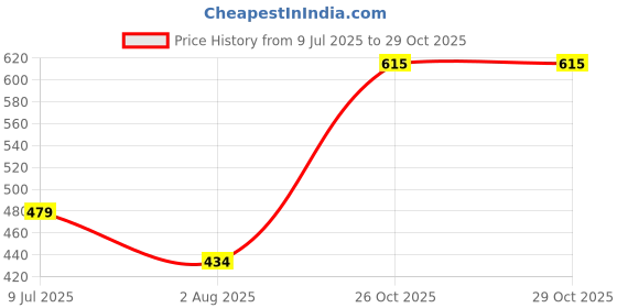 flipkart.com dressberry Women Regular Fit Black Polyester Trousers dressberry Price History Graph from 9 Jul 2025 to 29 Oct 2025