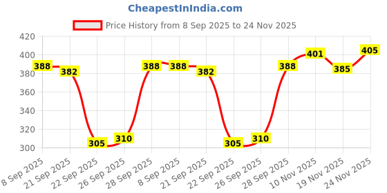 flipkart.com buynewtrend Women Regular Fit Black Polyester Trousers buynewtrend Price History Graph from 8 Sep 2025 to 24 Nov 2025