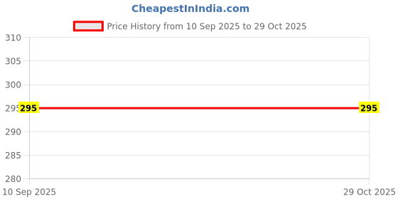 flipkart.com abhijeetgarment Women Regular FIT BLACK Pure Cotton pant palazo Women Pyjama abhijeetgarment Price History Graph from 10 Sep 2025 to 29 Oct 2025