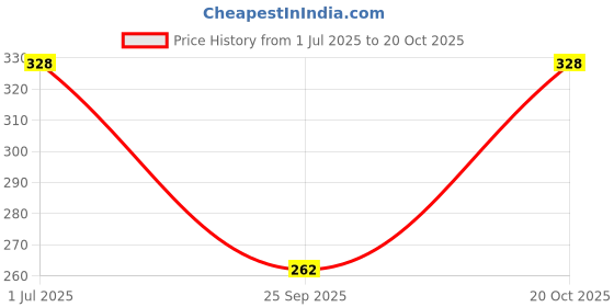 flipkart.com d k w Women Regular Fit Black Pure Cotton Trousers d k w Price History Graph from 1 Jul 2025 to 20 Oct 2025