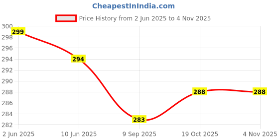flipkart.com venitywave Women Regular Fit Black Pure Cotton Trousers venitywave Price History Graph from 2 Jun 2025 to 3 Nov 2025