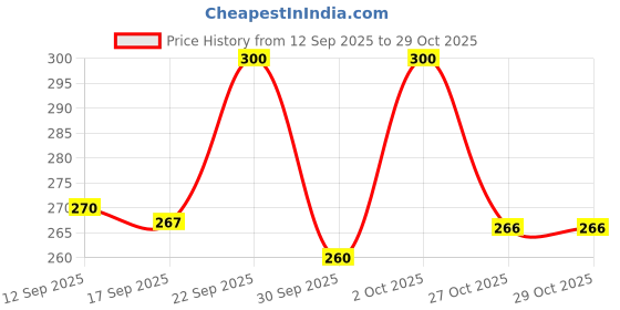 flipkart.com arfha Women Regular Fit Black Pure Cotton Trousers arfha Price History Graph from 12 Sep 2025 to 29 Oct 2025