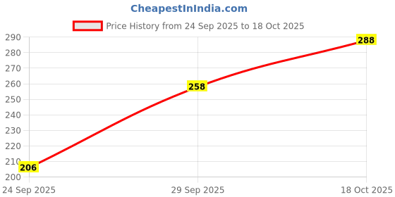 flipkart.com venitywave Women Regular Fit Black Pure Cotton Trousers venitywave Price History Graph from 24 Sep 2025 to 18 Oct 2025