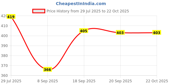 flipkart.com nobhob Women Regular Fit Black Viscose Rayon Trousers nobhob Price History Graph from 29 Jul 2025 to 21 Oct 2025
