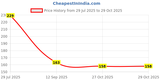 flipkart.com wolica Women Regular Fit Black Viscose Rayon Trousers wolica Price History Graph from 29 Jul 2025 to 29 Oct 2025