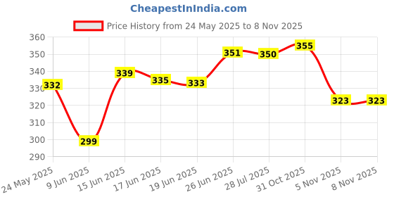 flipkart.com kotty Women Regular Fit Black Viscose Rayon Trousers kotty Price History Graph from 24 May 2025 to 31 Oct 2025