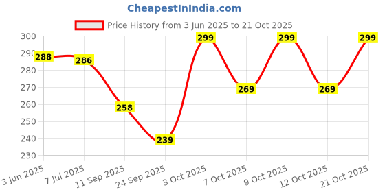 flipkart.com yozo Women Regular Fit Black Viscose Rayon Trousers yozo Price History Graph from 3 Jun 2025 to 21 Oct 2025