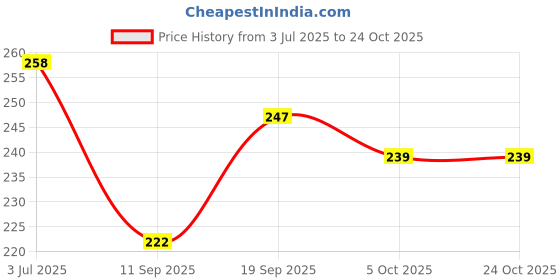 flipkart.com aaj Women Regular Fit Black Viscose Rayon Trousers aaj Price History Graph from 3 Jul 2025 to 23 Oct 2025