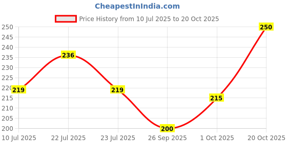 flipkart.com vdtrend Women Regular Fit Black Viscose Rayon Trousers vdtrend Price History Graph from 10 Jul 2025 to 20 Oct 2025