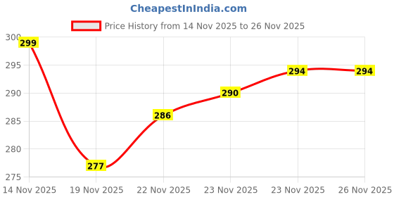 flipkart.com srisaras Women Regular Fit Black Wool Trousers srisaras Price History Graph from 14 Nov 2025 to 23 Nov 2025