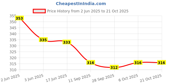 flipkart.com aasma creatives Women Regular Fit Blue Cotton Blend Trousers aasma creatives Price History Graph from 2 Jun 2025 to 21 Oct 2025