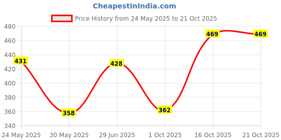 flipkart.com tokyo talkies Women Regular Fit Blue Cotton Blend Trousers tokyo talkies Price History Graph from 24 May 2025 to 21 Oct 2025