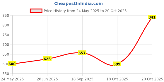 flipkart.com tokyo talkies Women Regular Fit Blue Cotton Blend Trousers tokyo talkies Price History Graph from 24 May 2025 to 20 Oct 2025