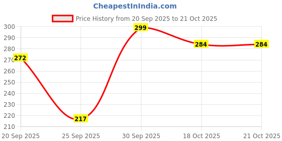 flipkart.com fuback Women Regular Fit Blue Cotton Blend Trousers fuback Price History Graph from 20 Sep 2025 to 18 Oct 2025