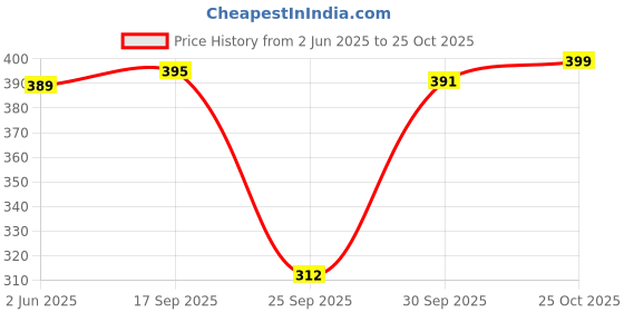 flipkart.com lyra Women Regular Fit Blue Cotton Blend Trousers lyra Price History Graph from 2 Jun 2025 to 25 Oct 2025