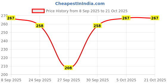flipkart.com tykun Women Regular Fit Blue Cotton Blend Trousers tykun Price History Graph from 8 Sep 2025 to 21 Oct 2025