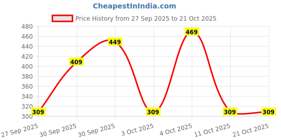 flipkart.com tokyo talkies Women Regular Fit Blue Cotton Blend Trousers tokyo talkies Price History Graph from 27 Sep 2025 to 20 Oct 2025