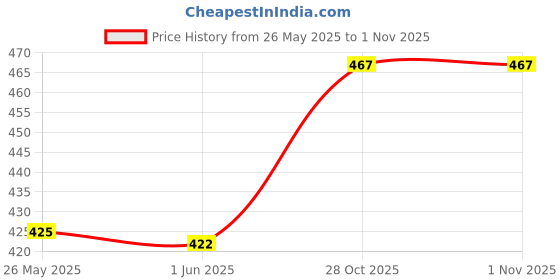 flipkart.com noori Women Regular Fit Blue Polyester Trousers noori Price History Graph from 26 May 2025 to 31 Oct 2025