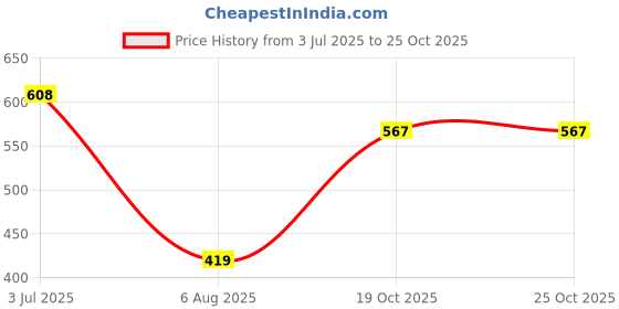 flipkart.com roadster Women Regular Fit Blue Polyester Trousers roadster Price History Graph from 3 Jul 2025 to 24 Oct 2025