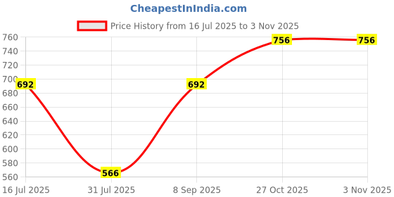 flipkart.com dressberry Women Regular Fit Blue Polyester Trousers dressberry Price History Graph from 16 Jul 2025 to 2 Nov 2025
