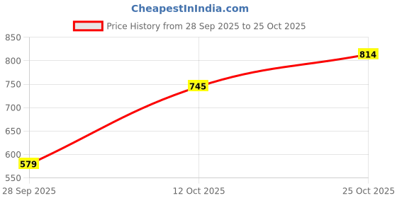 flipkart.com tokyo talkies Women Regular Fit Blue Pure Cotton Trousers tokyo talkies Price History Graph from 28 Sep 2025 to 25 Oct 2025
