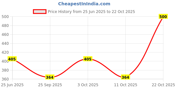 flipkart.com outerwear Women Regular Fit Blue Silk Blend Trousers outerwear Price History Graph from 25 Jun 2025 to 22 Oct 2025