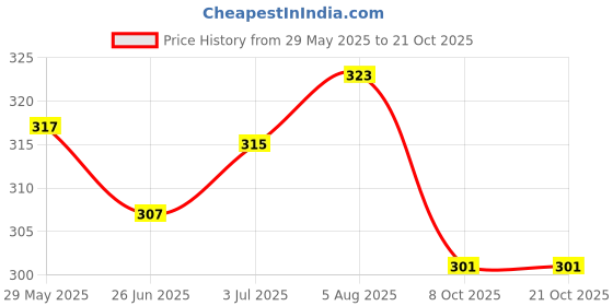 flipkart.com kanchuk Women Regular Fit Brown Cotton Blend Trousers kanchuk Price History Graph from 29 May 2025 to 21 Oct 2025
