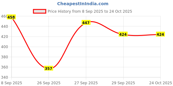 flipkart.com leriya fashion Women Regular Fit Brown Cotton Blend Trousers leriya fashion Price History Graph from 8 Sep 2025 to 23 Oct 2025
