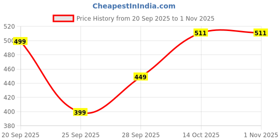 flipkart.com tokyo talkies Women Regular Fit Brown Cotton Blend Trousers tokyo talkies Price History Graph from 20 Sep 2025 to 31 Oct 2025