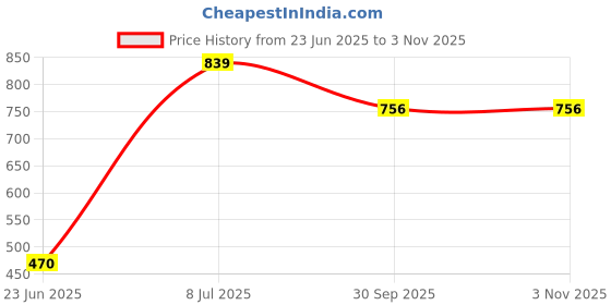 flipkart.com all about you Women Regular Fit Brown Cotton Blend Trousers all about you Price History Graph from 23 Jun 2025 to 2 Nov 2025